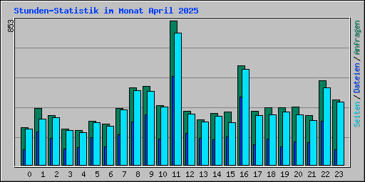 Stunden-Statistik im Monat April 2025