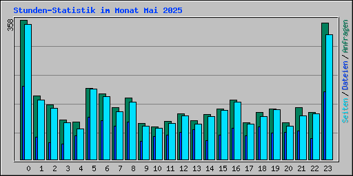 Stunden-Statistik im Monat Mai 2025