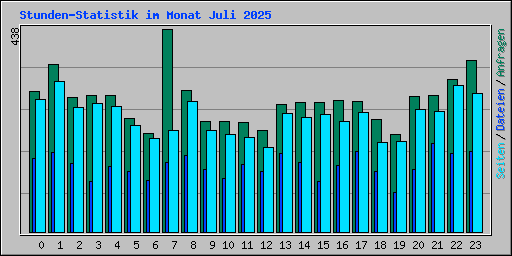 Stunden-Statistik im Monat Juli 2025