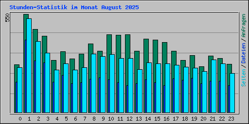 Stunden-Statistik im Monat August 2025
