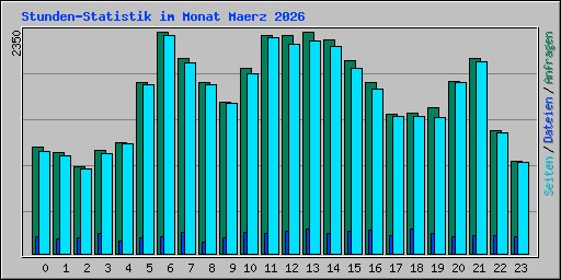 Stunden-Statistik im Monat Maerz 2026