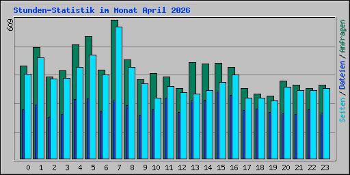 Stunden-Statistik im Monat April 2026