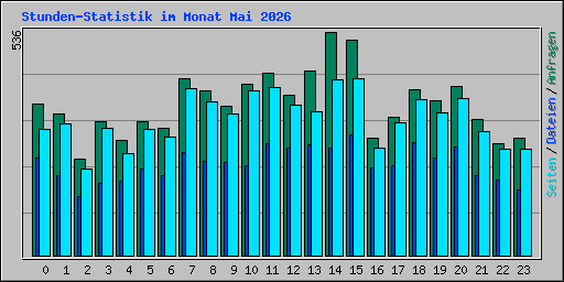 Stunden-Statistik im Monat Mai 2026