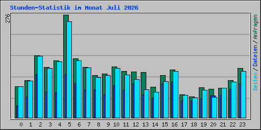 Stunden-Statistik im Monat Juli 2026