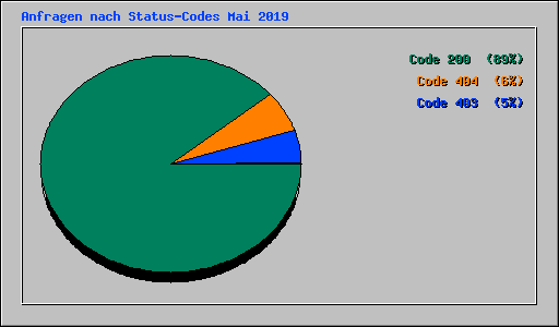 Anfragen nach Status-Codes Mai 2019