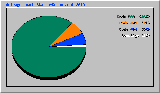 Anfragen nach Status-Codes Juni 2019