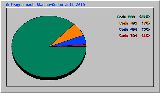 Anfragen nach Status-Codes Juli 2019
