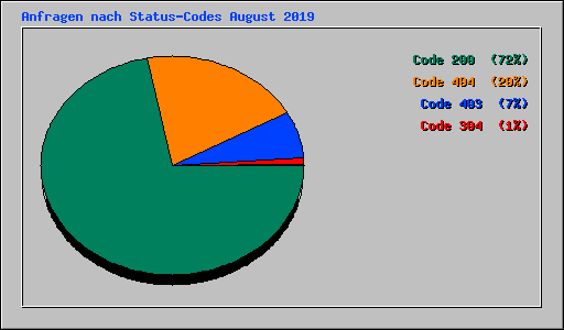 Anfragen nach Status-Codes August 2019