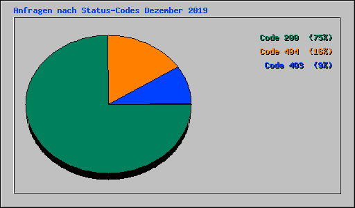 Anfragen nach Status-Codes Dezember 2019