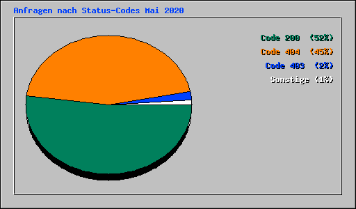 Anfragen nach Status-Codes Mai 2020