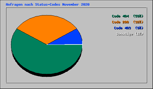 Anfragen nach Status-Codes November 2020