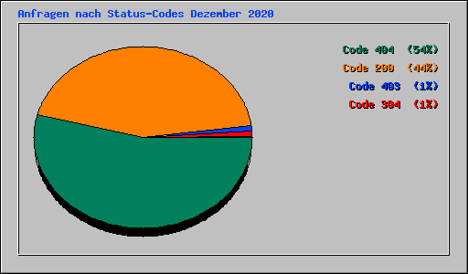 Anfragen nach Status-Codes Dezember 2020