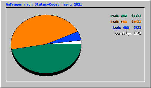 Anfragen nach Status-Codes Maerz 2021
