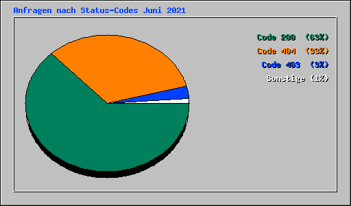 Anfragen nach Status-Codes Juni 2021