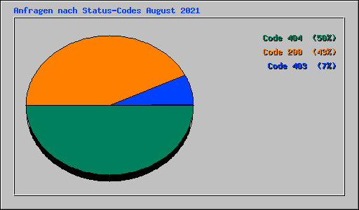 Anfragen nach Status-Codes August 2021