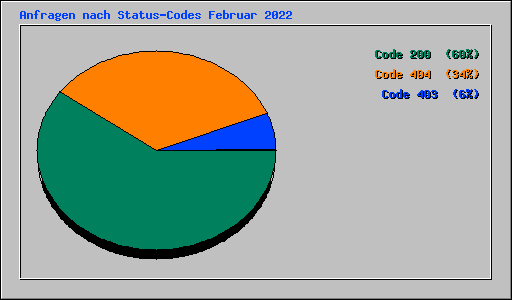 Anfragen nach Status-Codes Februar 2022