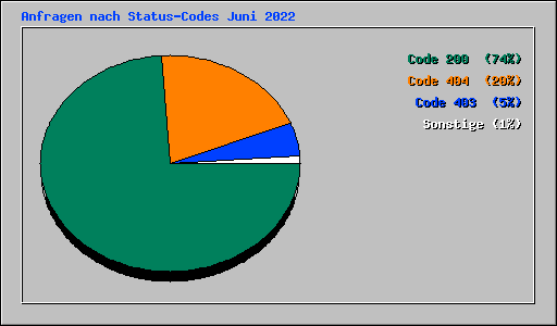 Anfragen nach Status-Codes Juni 2022