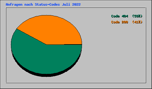 Anfragen nach Status-Codes Juli 2022