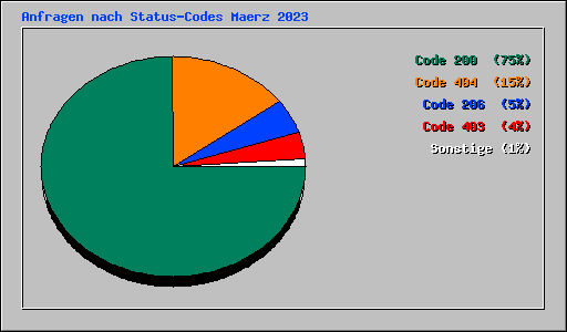 Anfragen nach Status-Codes Maerz 2023