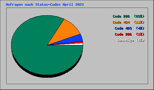 Anfragen nach Status-Codes April 2023