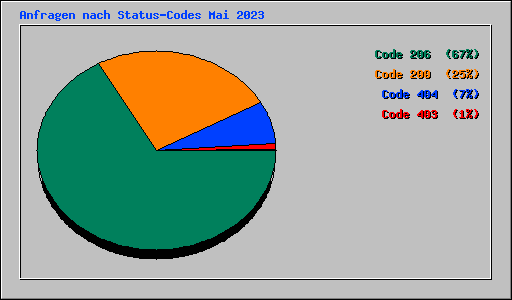 Anfragen nach Status-Codes Mai 2023