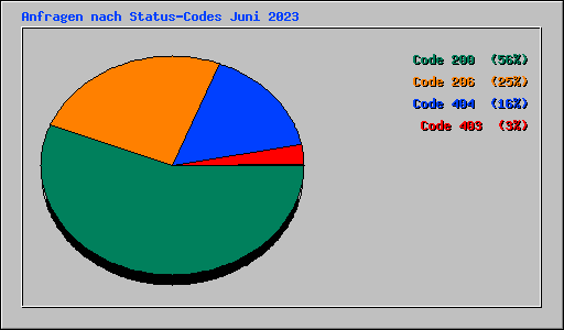 Anfragen nach Status-Codes Juni 2023