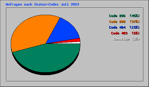 Anfragen nach Status-Codes Juli 2023