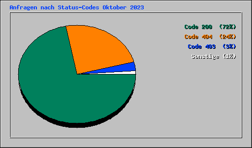 Anfragen nach Status-Codes Oktober 2023