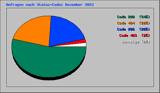 Anfragen nach Status-Codes Dezember 2023