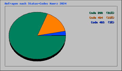 Anfragen nach Status-Codes Maerz 2024