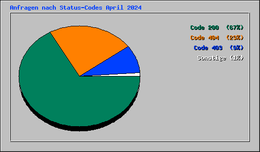Anfragen nach Status-Codes April 2024