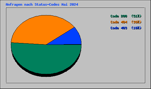 Anfragen nach Status-Codes Mai 2024