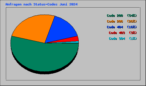 Anfragen nach Status-Codes Juni 2024