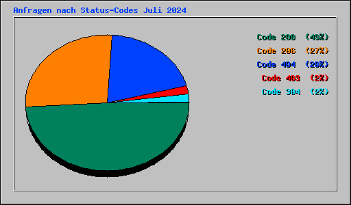 Anfragen nach Status-Codes Juli 2024