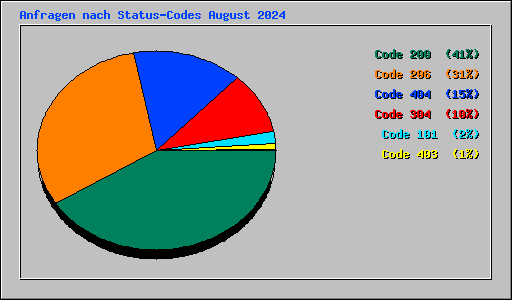 Anfragen nach Status-Codes August 2024