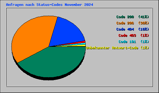Anfragen nach Status-Codes November 2024