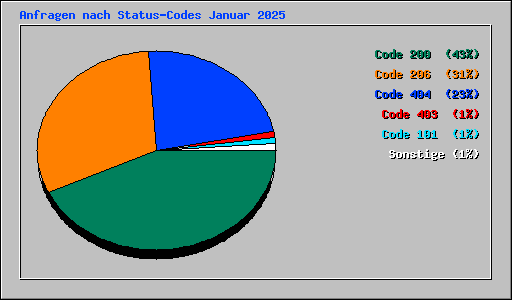 Anfragen nach Status-Codes Januar 2025