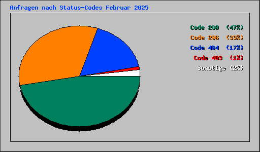 Anfragen nach Status-Codes Februar 2025