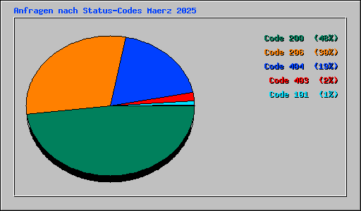 Anfragen nach Status-Codes Maerz 2025