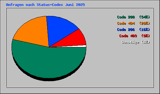 Anfragen nach Status-Codes Juni 2025