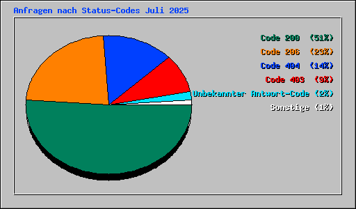 Anfragen nach Status-Codes Juli 2025