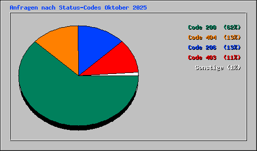 Anfragen nach Status-Codes Oktober 2025