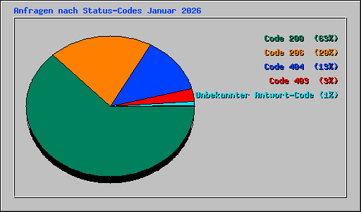 Anfragen nach Status-Codes Januar 2026