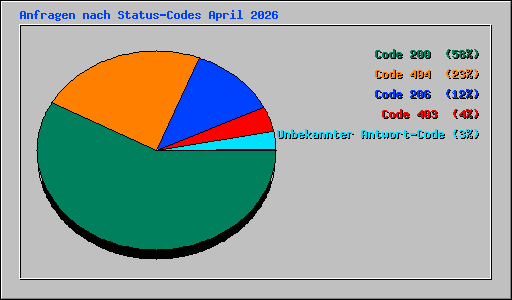 Anfragen nach Status-Codes April 2026