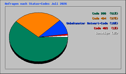 Anfragen nach Status-Codes Juli 2026