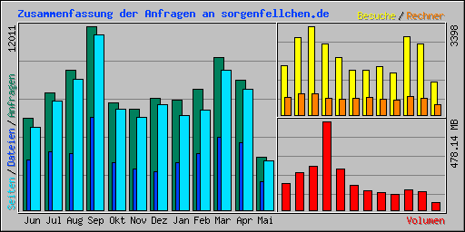 Zusammenfassung der Anfragen an sorgenfellchen.de