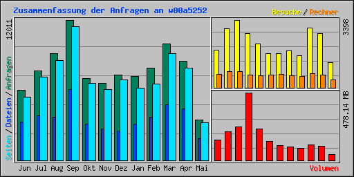 Zusammenfassung der Anfragen an w00a5252